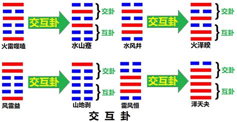 交卦|易经六十四卦中，什么是错卦、综卦、交互卦呢？